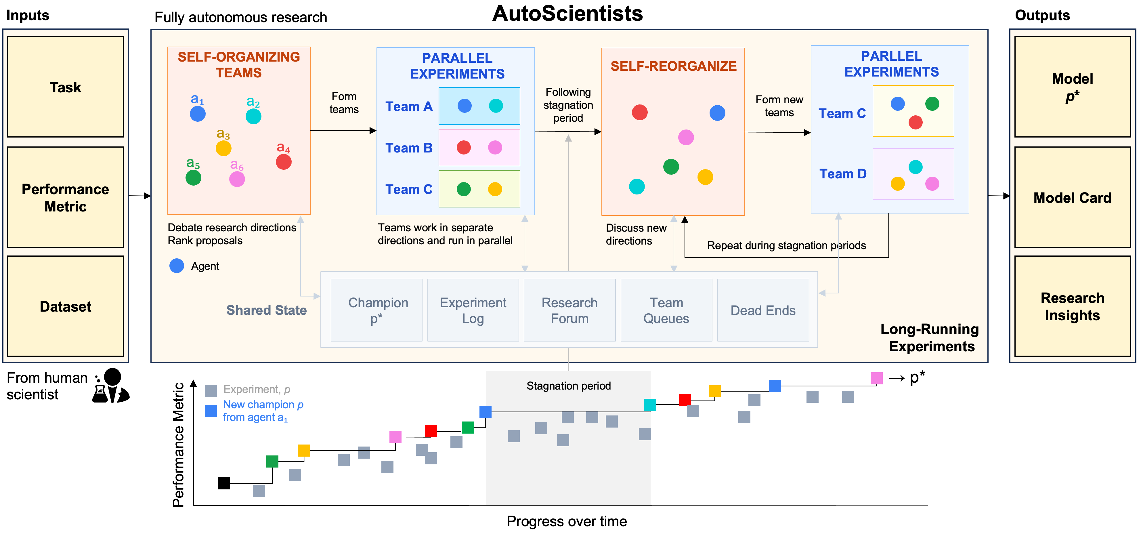 AutoScientists