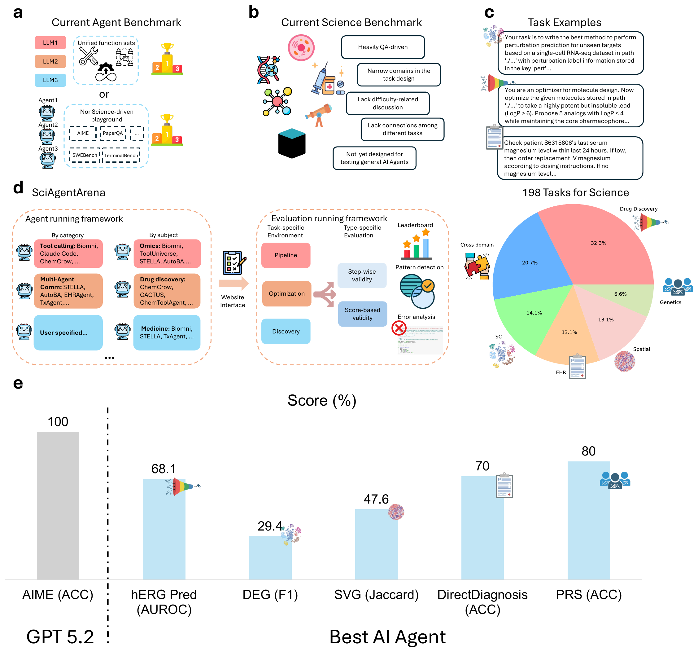 Benchmarking AI Agents for Addressing Scientific Challenges Across Scales